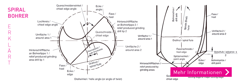 Wie heißt was am Spiralbohrer? 
