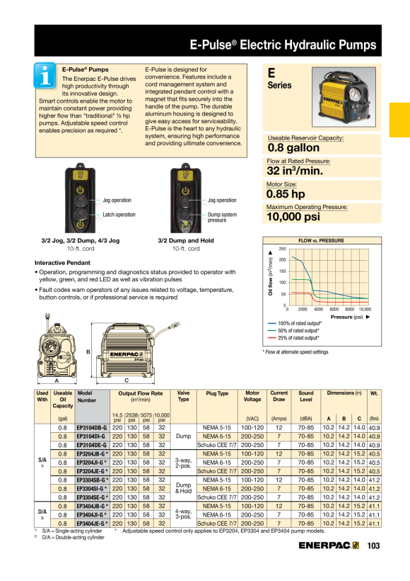 Enerpac Pumpe, elektrisch, PO-Entleerer, 230 V, mit Manometer EP3104DE-G