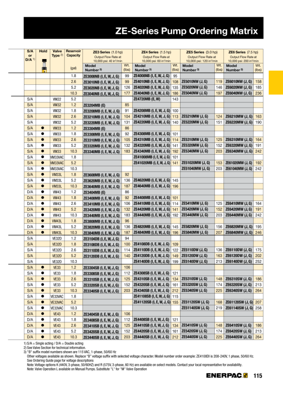 Enerpac Pumpenmontiertes Wegeventil, Magnetventil, 3-Wege, Entleerung VE32D