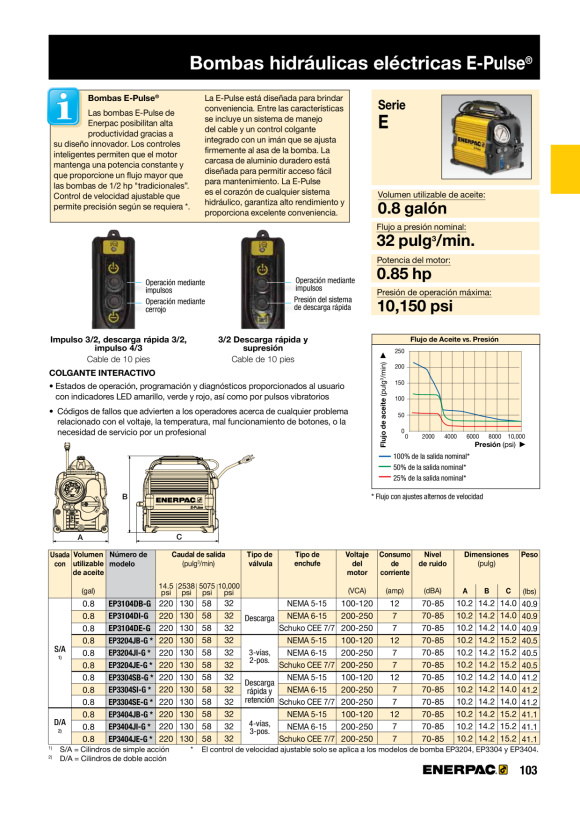 Enerpac Pumpe, elektrisch, PO-Entleerer, 120 V, mit Manometer EP3104DB-G