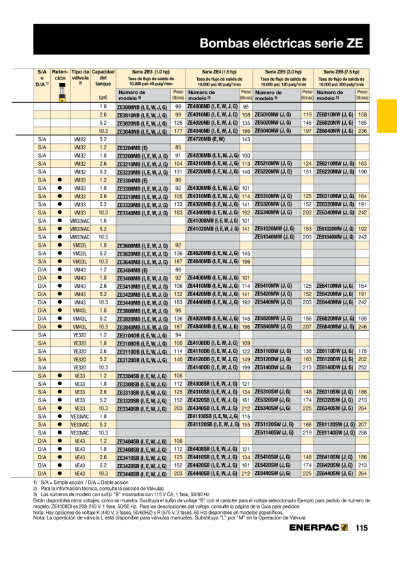 Enerpac Pumpenmontiertes Wegeventil, Magnetventil, 3-Wege, Entleerung VE32D