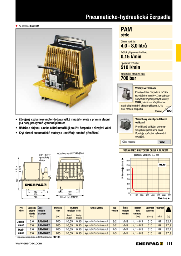 Enerpac Lufthydraulikpumpe, 4/3-Handventil, 700 bar PAM1042