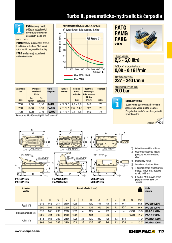 Enerpac Lufthydraulikpumpe Turbo II, 4/3-Handventil, 700 bar PAMG1402N