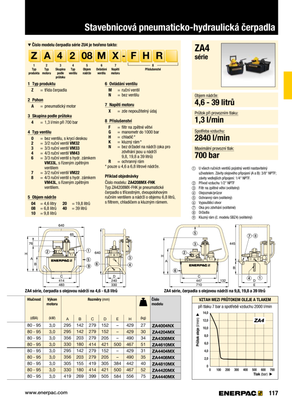 Enerpac Luftbetriebene Pumpe – 700 bar. ZA4004NX