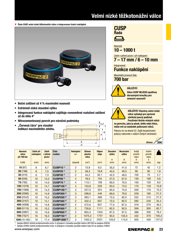 Enerpac ULTRAFLACHZYLINDER 75 TONNEN – KIPPSATTEL CUSP75