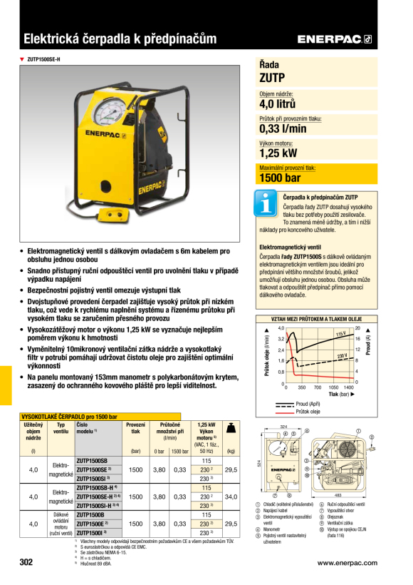 Enerpac PUMPE ZUTPS SOL VENTIL 230V MIT HE ZUTP1500SI-H