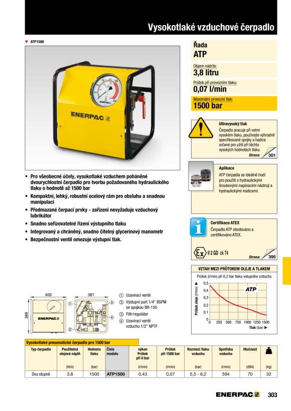Enerpac PUMPE ZUTPS SOL VENTIL 230V MIT HE ZUTP1500SI-H