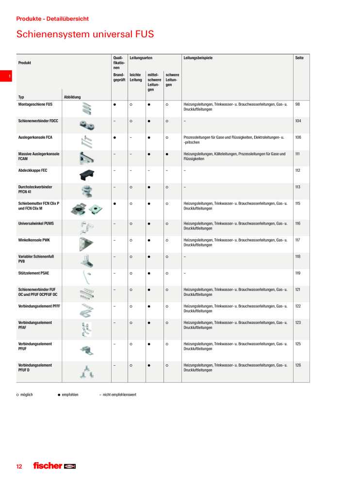 fischer Installationssysteme Hauptkatalog NO.: 582 - Page 12