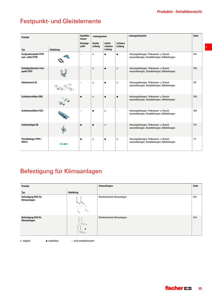 fischer Installationssysteme Hauptkatalog NR.: 582 - Side 15
