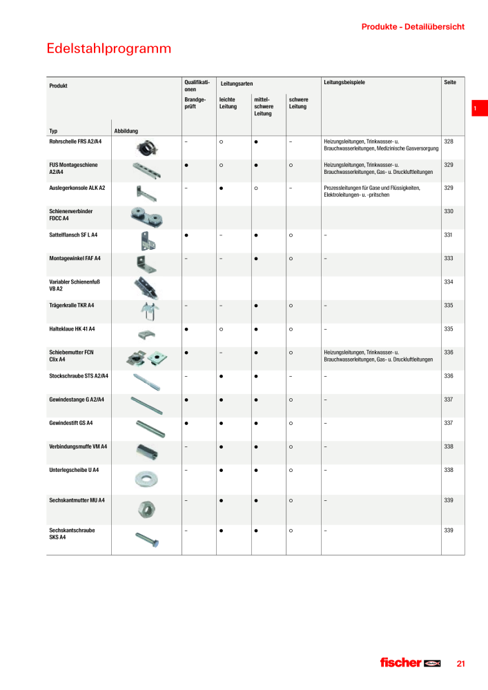 fischer Installationssysteme Hauptkatalog NO.: 582 - Page 21